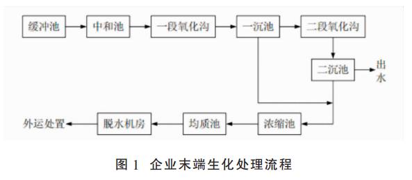 磷肥工業(yè)高化學(xué)需氧量含氟廢水治理技術(shù)